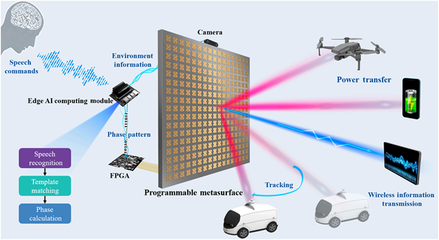 BIT research team makes significant progress in speech-controlled wireless power and communication tech